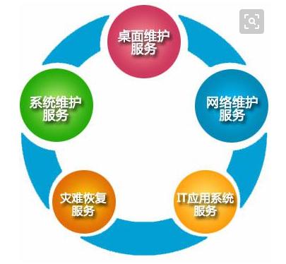 it 運(yùn)維外包管理模式