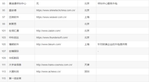 偷偷爆料下國內比較大型的 it 軟件外包公司名單 2023 最新版